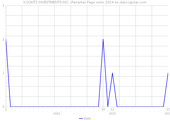 KOONTZ INVESTMENTS INC. (Panama) Page visits 2024 