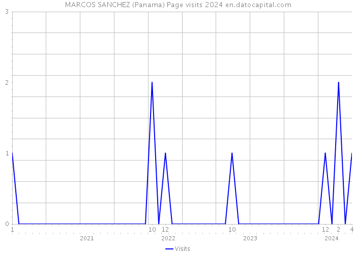 MARCOS SANCHEZ (Panama) Page visits 2024 