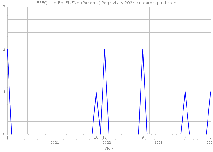 EZEQUILA BALBUENA (Panama) Page visits 2024 