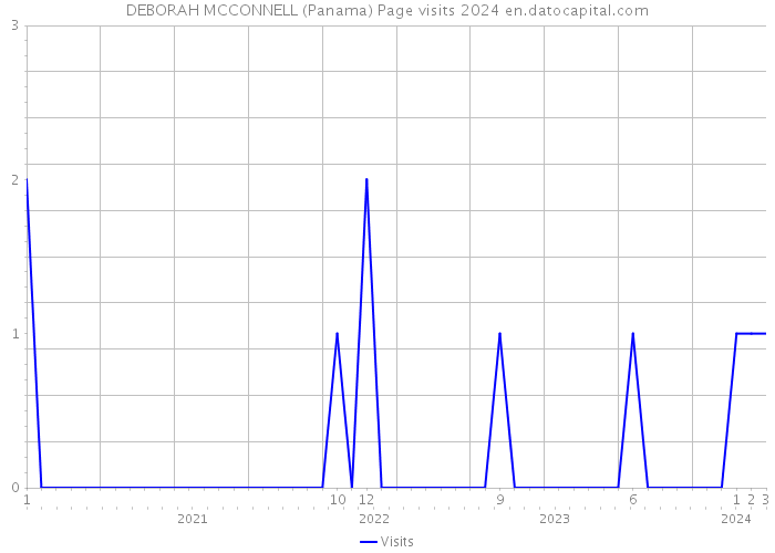 DEBORAH MCCONNELL (Panama) Page visits 2024 