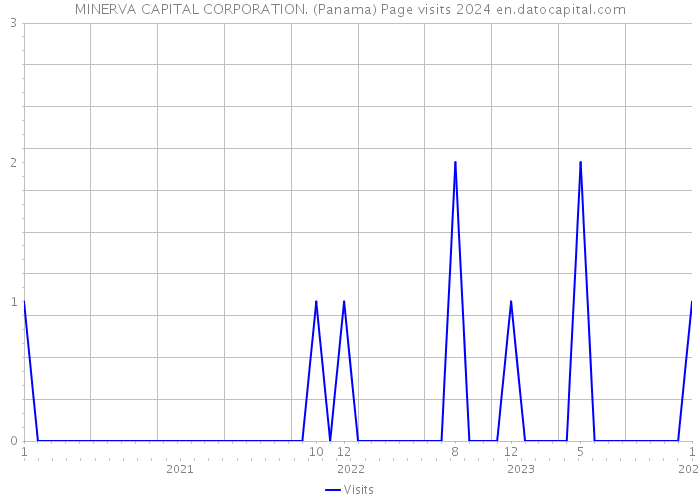 MINERVA CAPITAL CORPORATION. (Panama) Page visits 2024 