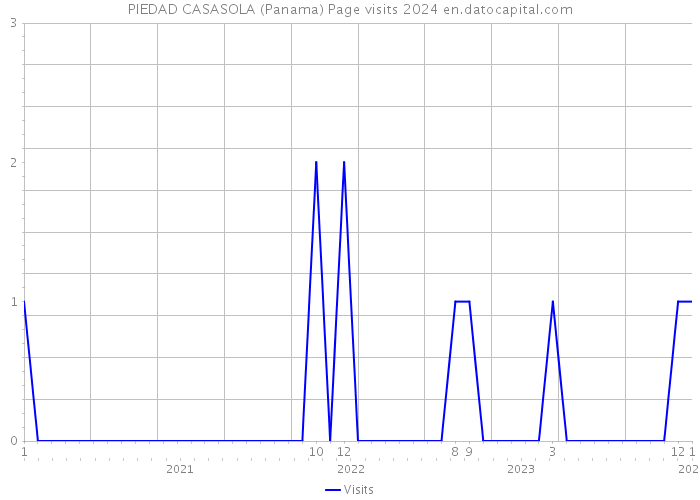 PIEDAD CASASOLA (Panama) Page visits 2024 