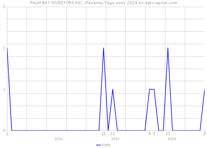 PALM BAY INVESTORS INC. (Panama) Page visits 2024 