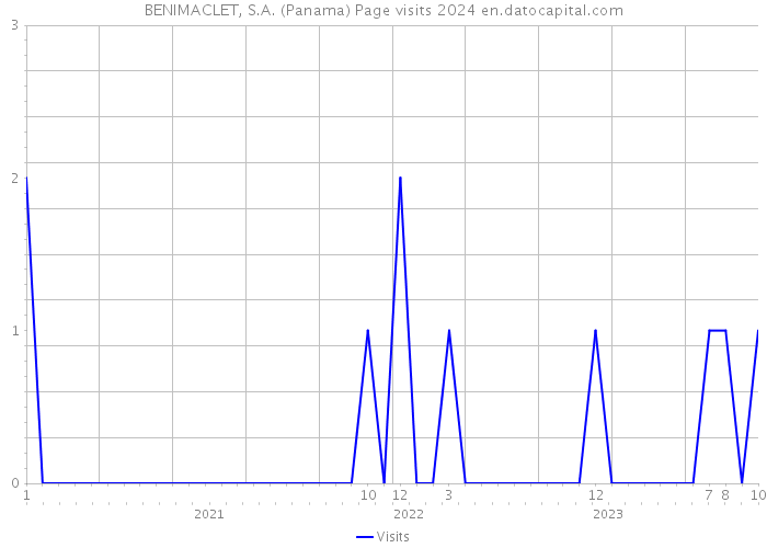BENIMACLET, S.A. (Panama) Page visits 2024 