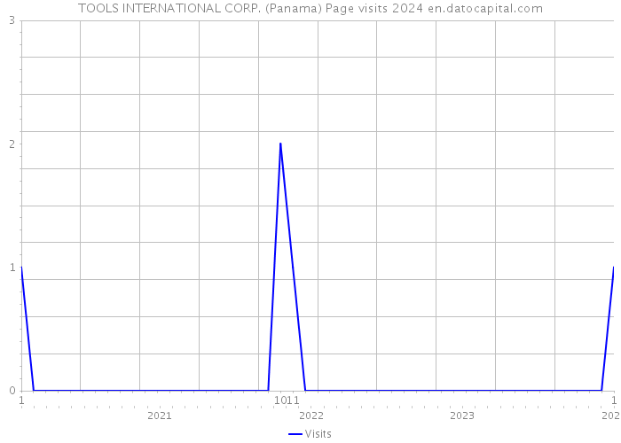TOOLS INTERNATIONAL CORP. (Panama) Page visits 2024 
