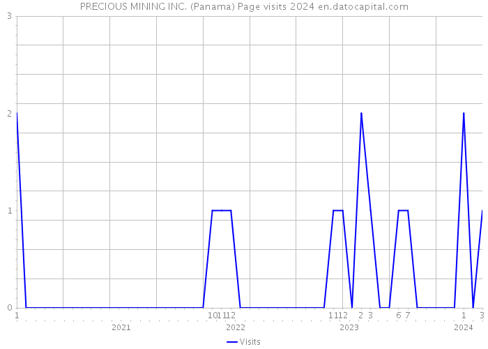 PRECIOUS MINING INC. (Panama) Page visits 2024 