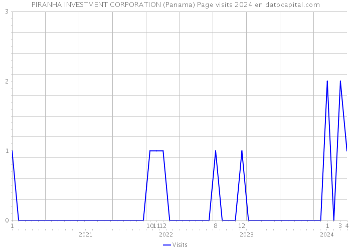 PIRANHA INVESTMENT CORPORATION (Panama) Page visits 2024 