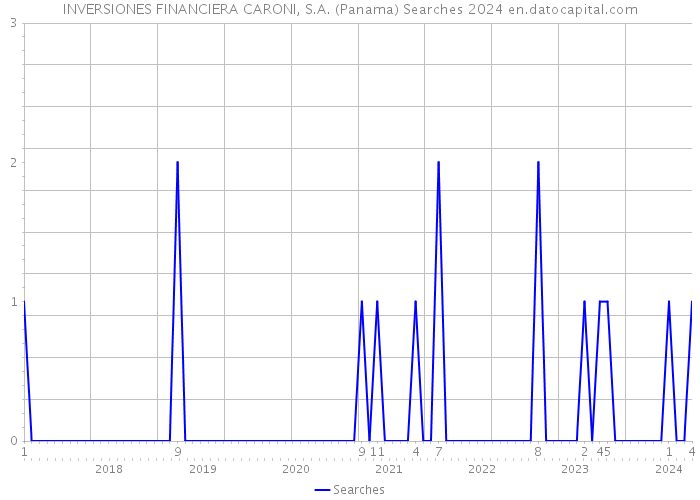 INVERSIONES FINANCIERA CARONI, S.A. (Panama) Searches 2024 