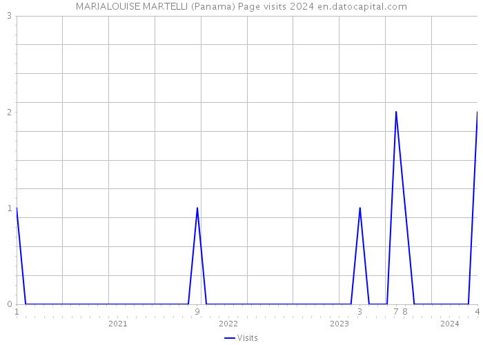 MARIALOUISE MARTELLI (Panama) Page visits 2024 