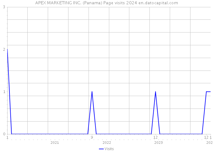 APEX MARKETING INC. (Panama) Page visits 2024 