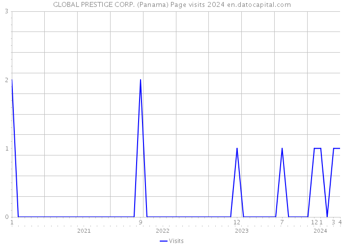 GLOBAL PRESTIGE CORP. (Panama) Page visits 2024 