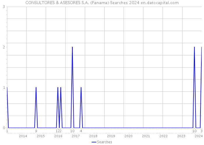 CONSULTORES & ASESORES S.A. (Panama) Searches 2024 