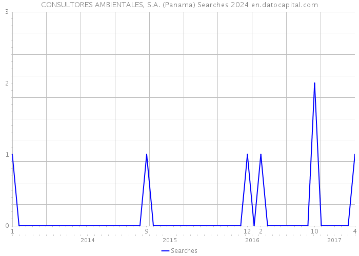 CONSULTORES AMBIENTALES, S.A. (Panama) Searches 2024 
