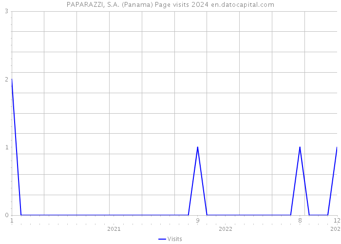 PAPARAZZI, S.A. (Panama) Page visits 2024 