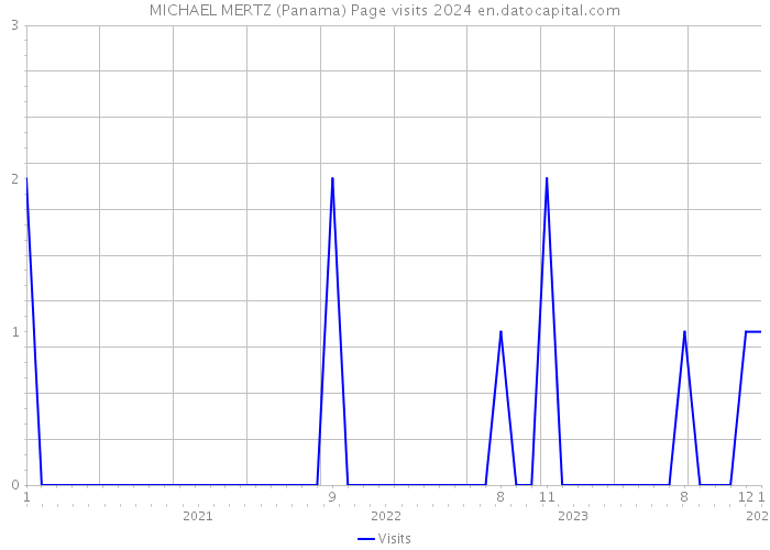 MICHAEL MERTZ (Panama) Page visits 2024 