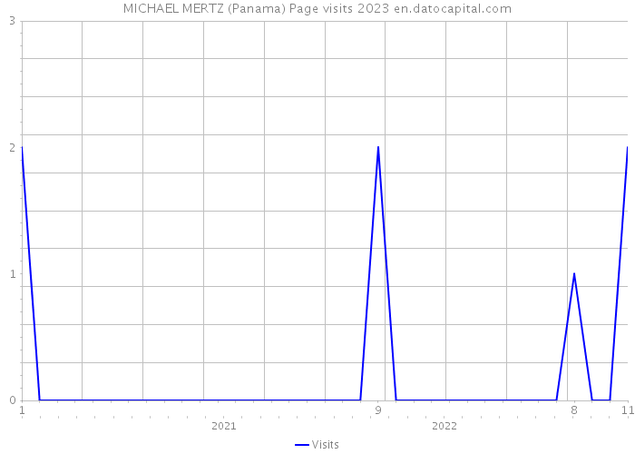 MICHAEL MERTZ (Panama) Page visits 2023 