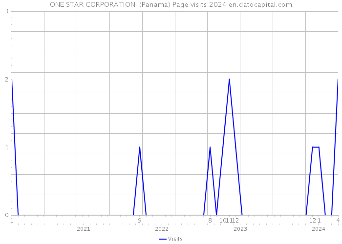 ONE STAR CORPORATION. (Panama) Page visits 2024 