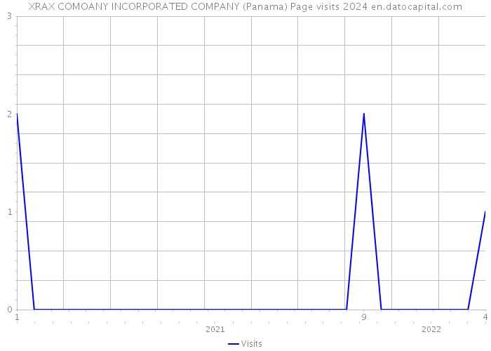 XRAX COMOANY INCORPORATED COMPANY (Panama) Page visits 2024 