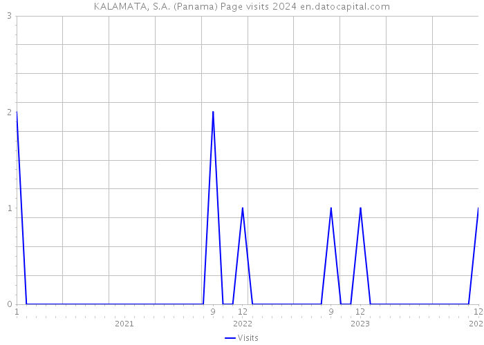 KALAMATA, S.A. (Panama) Page visits 2024 