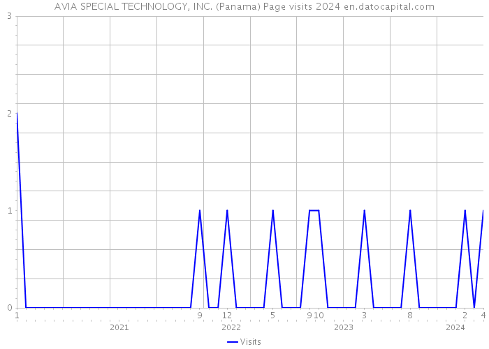 AVIA SPECIAL TECHNOLOGY, INC. (Panama) Page visits 2024 