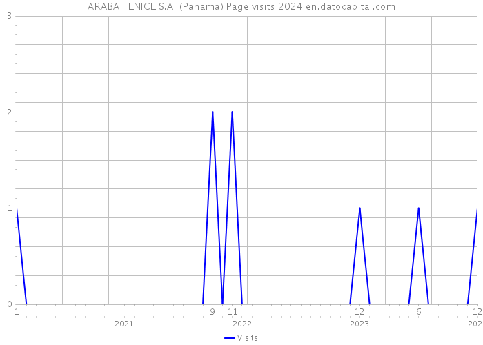 ARABA FENICE S.A. (Panama) Page visits 2024 