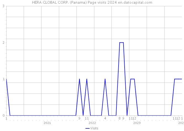HERA GLOBAL CORP. (Panama) Page visits 2024 