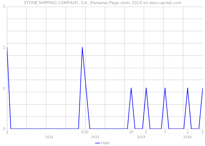 STONE SHIPPING COMPANY, S.A. (Panama) Page visits 2024 