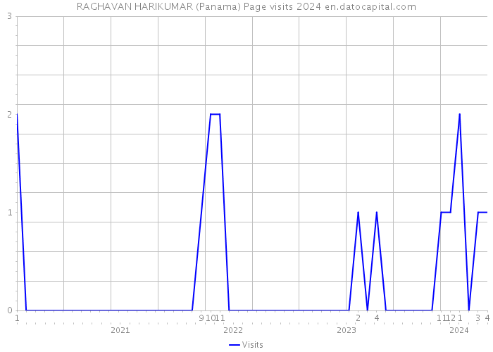 RAGHAVAN HARIKUMAR (Panama) Page visits 2024 