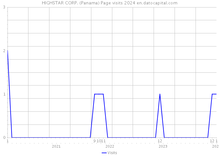 HIGHSTAR CORP. (Panama) Page visits 2024 