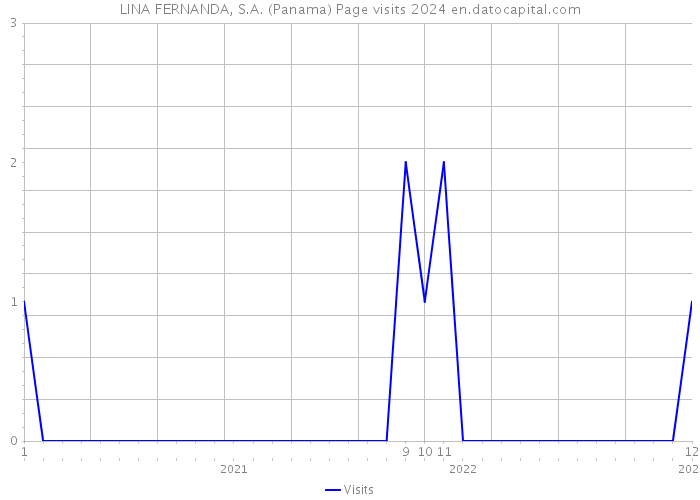 LINA FERNANDA, S.A. (Panama) Page visits 2024 