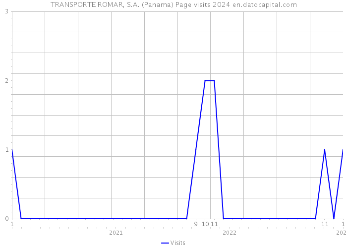 TRANSPORTE ROMAR, S.A. (Panama) Page visits 2024 