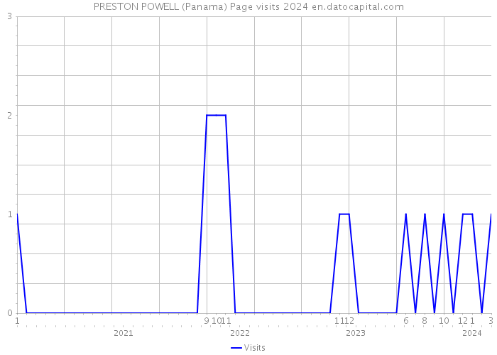 PRESTON POWELL (Panama) Page visits 2024 