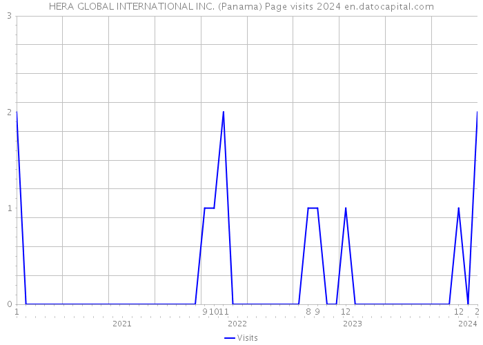 HERA GLOBAL INTERNATIONAL INC. (Panama) Page visits 2024 