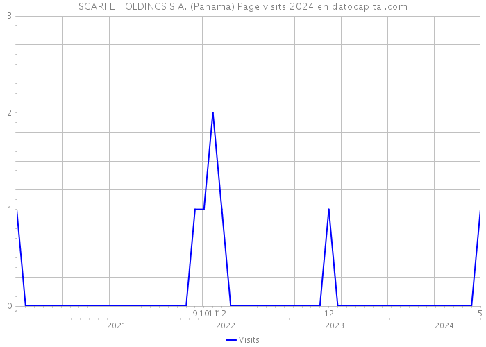 SCARFE HOLDINGS S.A. (Panama) Page visits 2024 