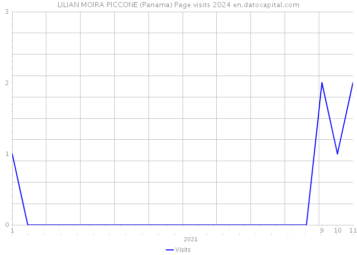 LILIAN MOIRA PICCONE (Panama) Page visits 2024 