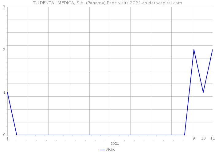 TU DENTAL MEDICA, S.A. (Panama) Page visits 2024 