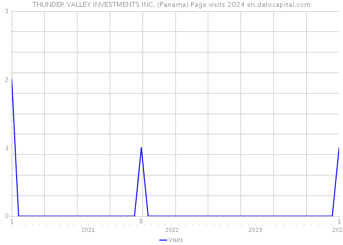 THUNDER VALLEY INVESTMENTS INC. (Panama) Page visits 2024 