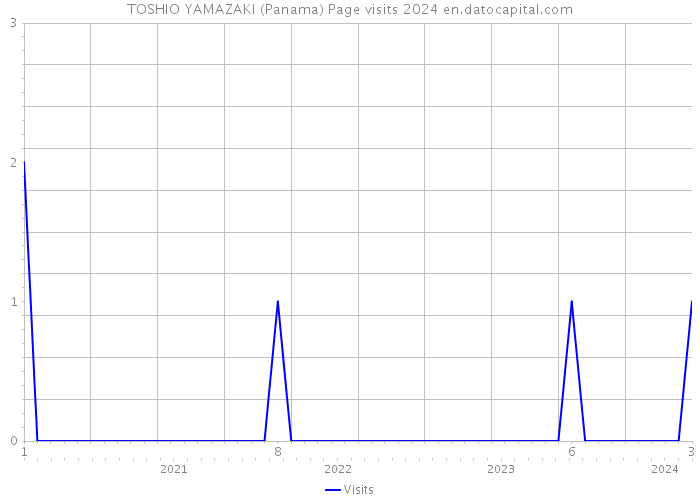 TOSHIO YAMAZAKI (Panama) Page visits 2024 