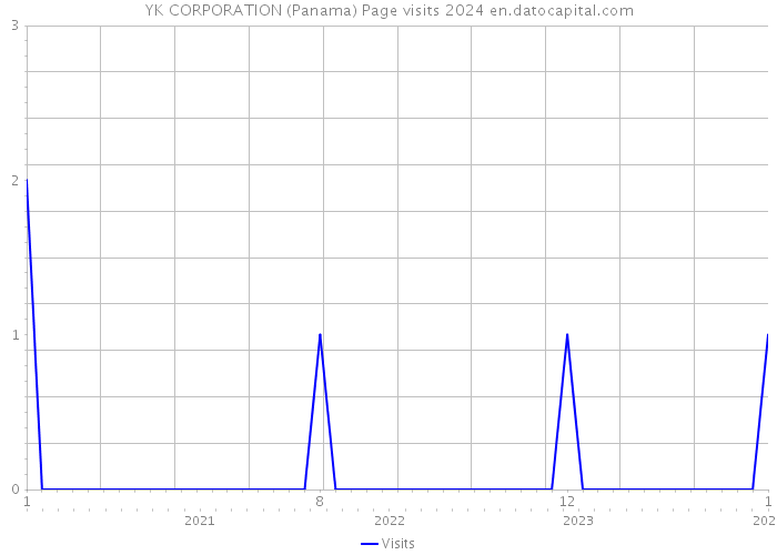 YK CORPORATION (Panama) Page visits 2024 