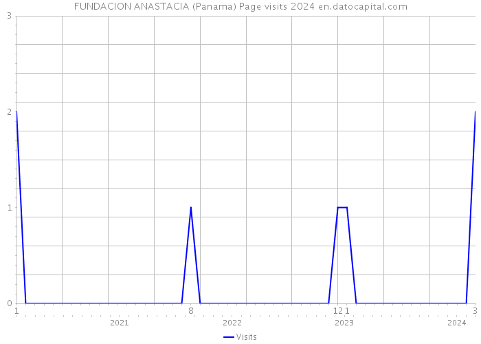 FUNDACION ANASTACIA (Panama) Page visits 2024 