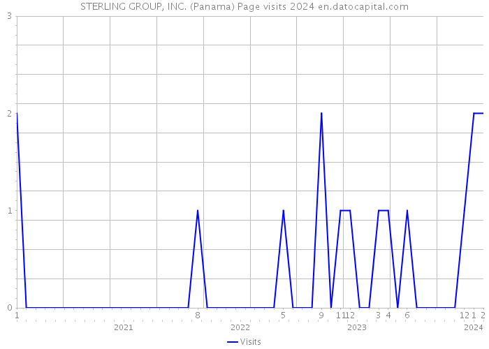 STERLING GROUP, INC. (Panama) Page visits 2024 