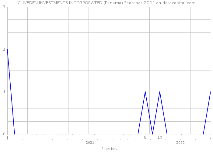 CLIVEDEN INVESTMENTS INCORPORATED (Panama) Searches 2024 