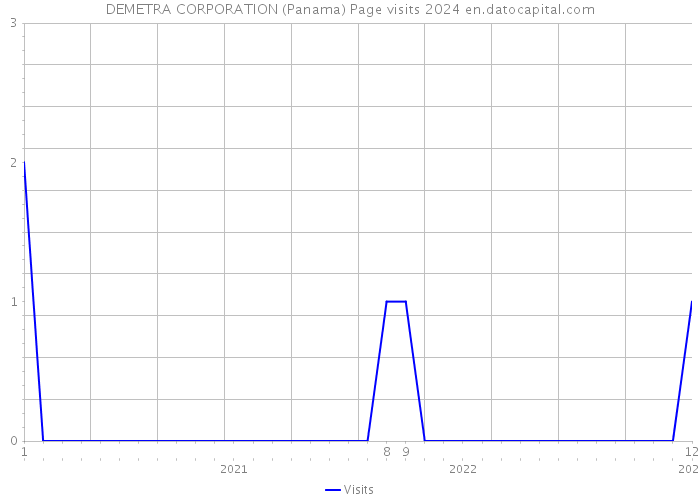 DEMETRA CORPORATION (Panama) Page visits 2024 