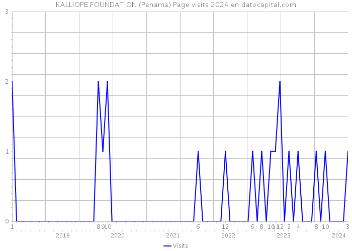 KALLIOPE FOUNDATION (Panama) Page visits 2024 