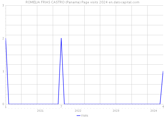 ROMELIA FRIAS CASTRO (Panama) Page visits 2024 