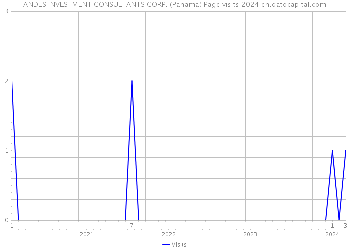 ANDES INVESTMENT CONSULTANTS CORP. (Panama) Page visits 2024 