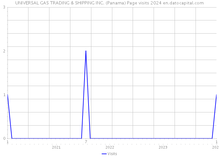 UNIVERSAL GAS TRADING & SHIPPING INC. (Panama) Page visits 2024 