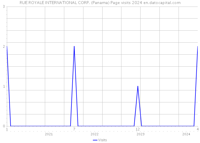 RUE ROYALE INTERNATIONAL CORP. (Panama) Page visits 2024 