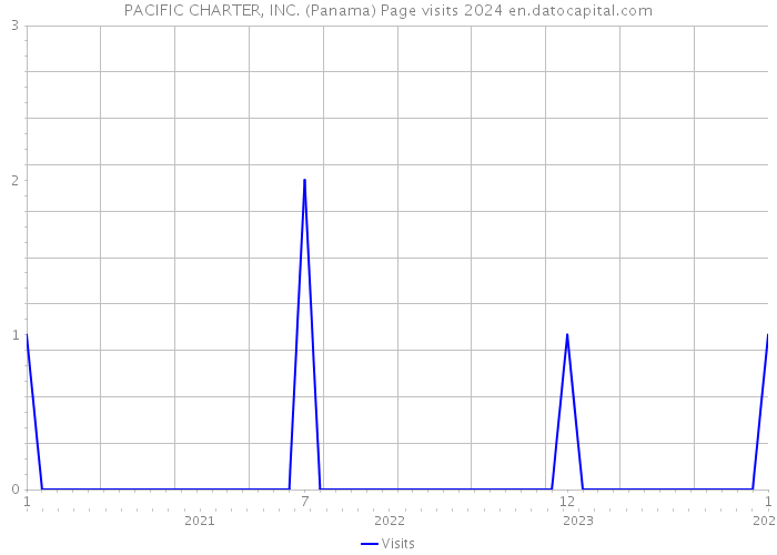 PACIFIC CHARTER, INC. (Panama) Page visits 2024 
