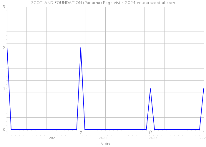 SCOTLAND FOUNDATION (Panama) Page visits 2024 